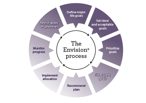 The Envision Process Image