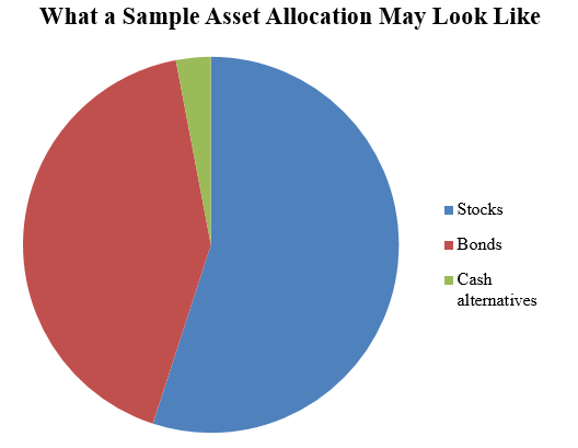 Asset allocation pie chart