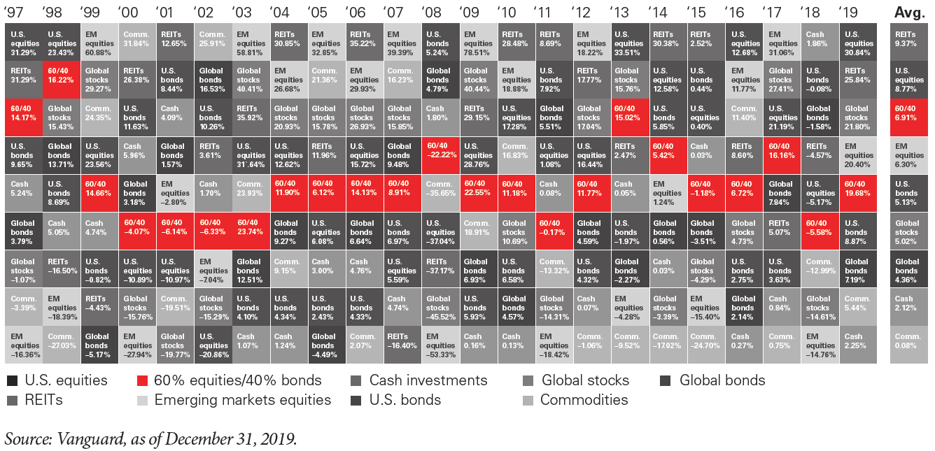 Chart of annual returns by asset class, from the highest to the lowest, 1997–2019